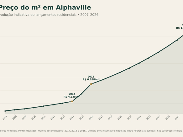 Gráfico da evolução indicativa do preço por metro quadrado em lançamentos residenciais de Alphaville entre 2007 e 2026