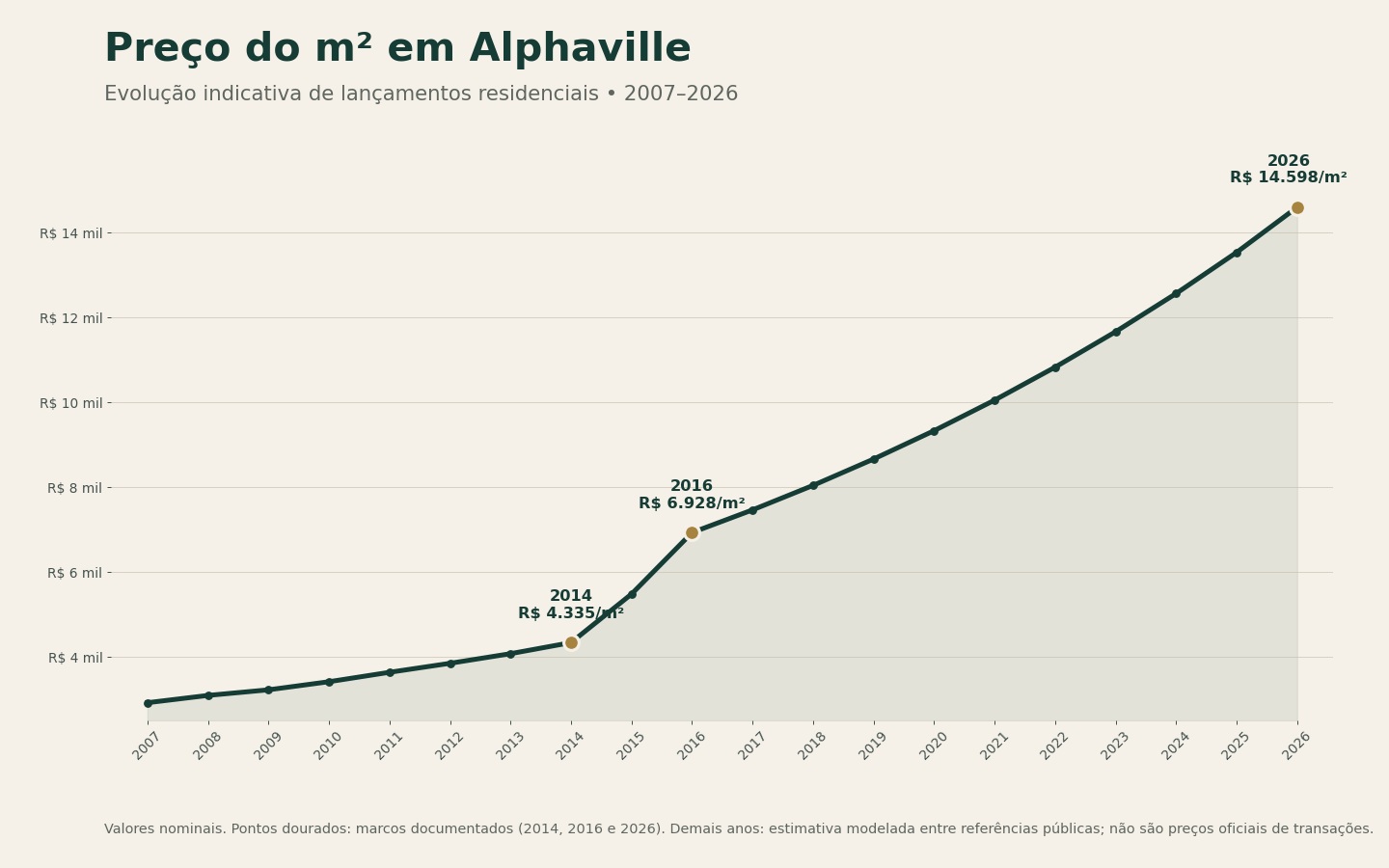 Gráfico da evolução indicativa do preço por metro quadrado em lançamentos residenciais de Alphaville entre 2007 e 2026